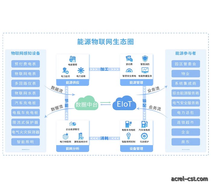 Acrel-EIoT能源物联网云平台